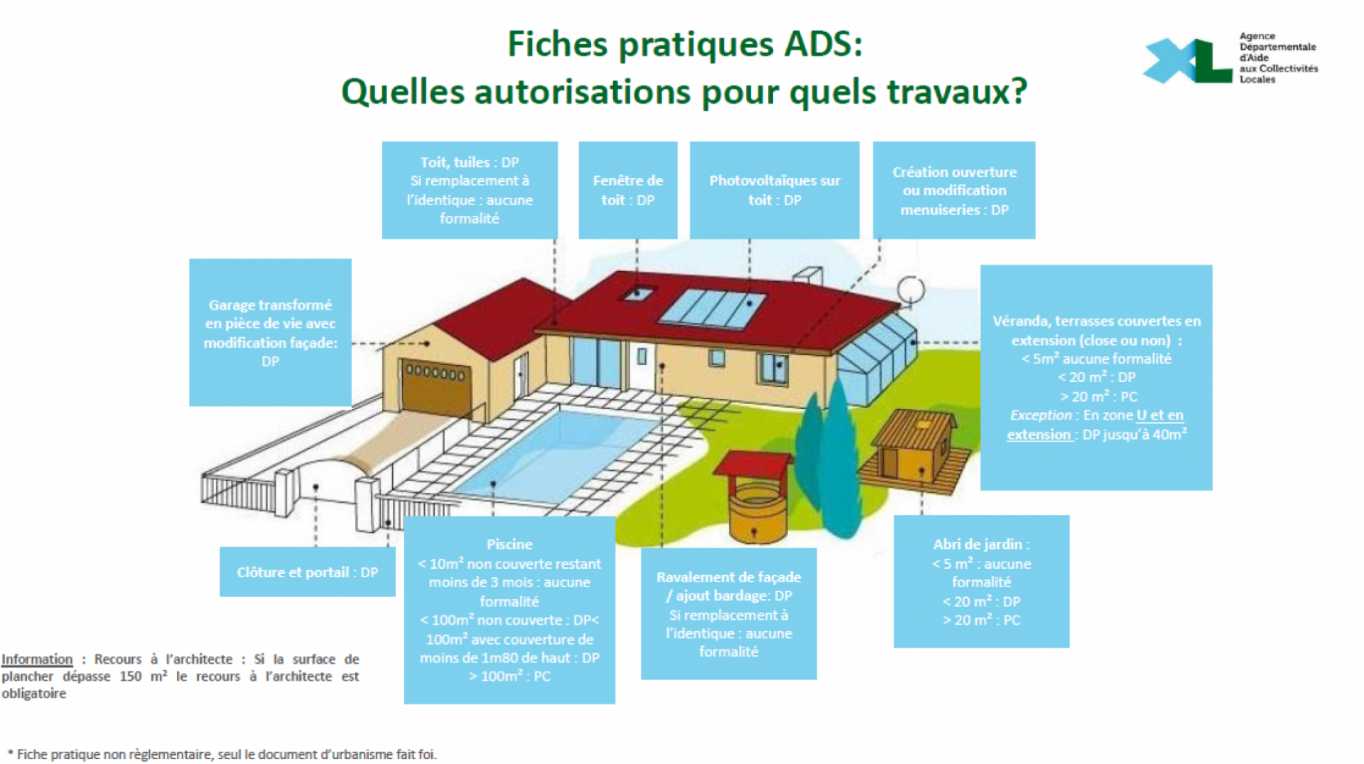Quelle autorisation pour quels travaux.png